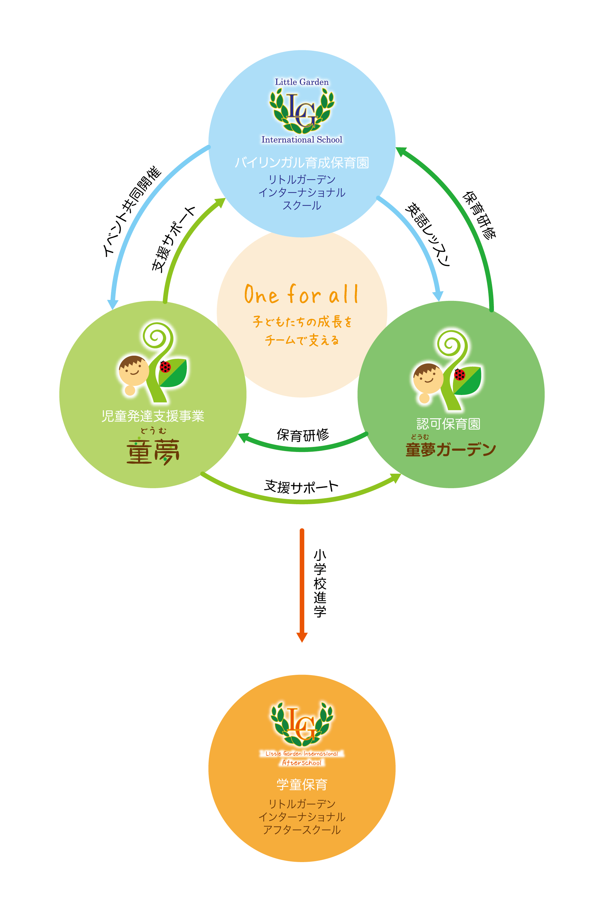 リトルガーデングループの教育図